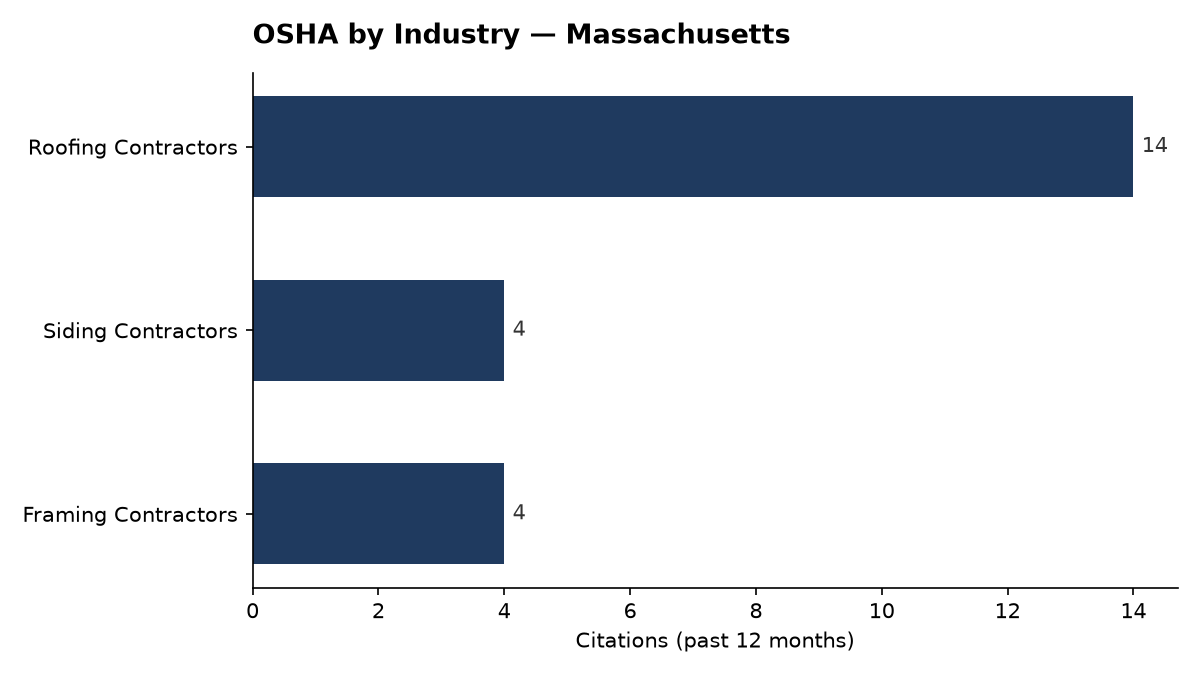 Bar chart of OSHA osha citations by industry in Massachusetts