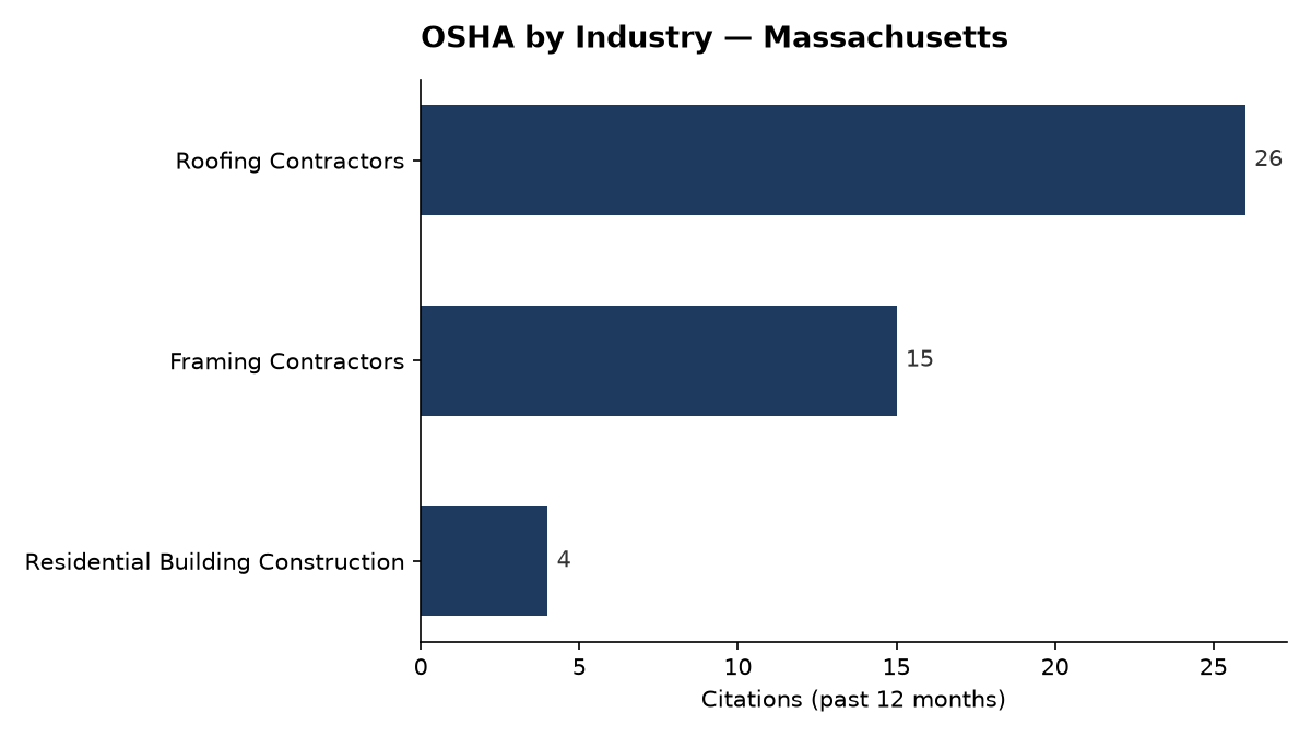 Bar chart of OSHA osha citations by industry in Massachusetts