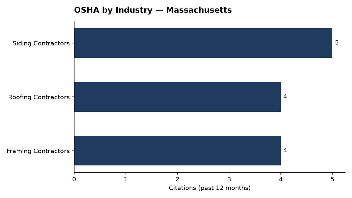 Bar chart of OSHA osha citations by industry in Massachusetts