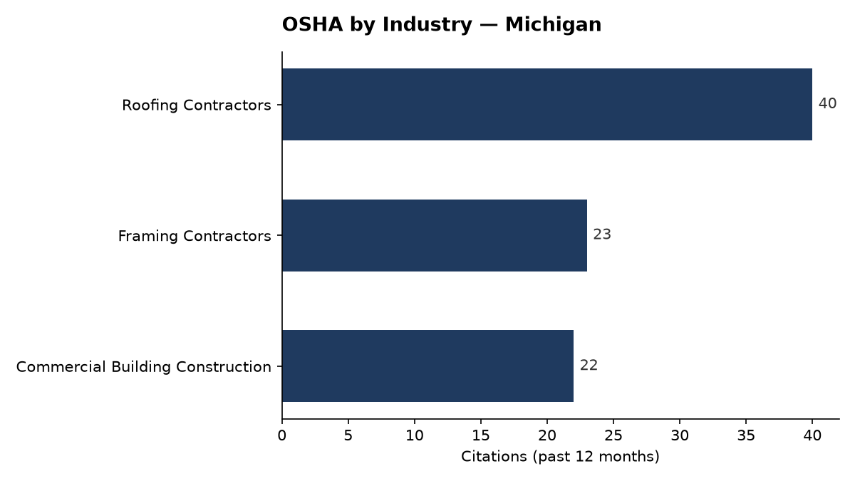 Bar chart of OSHA osha citations by industry in Michigan