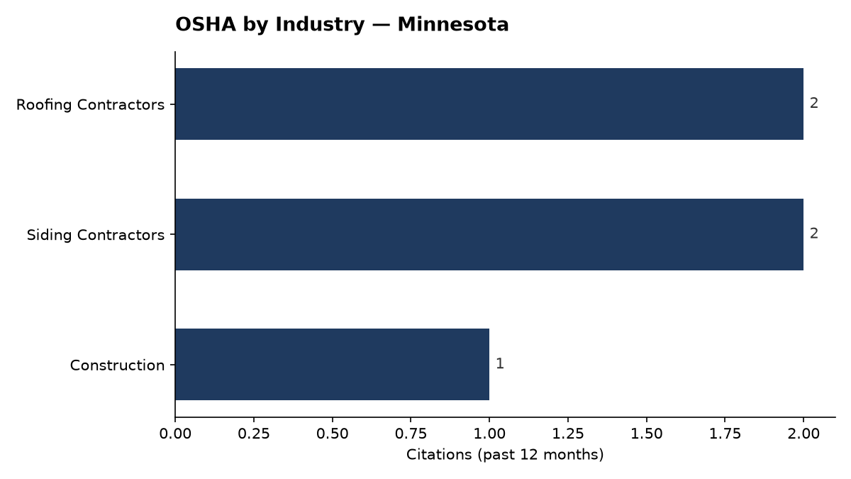 Bar chart of OSHA osha citations by industry in Minnesota