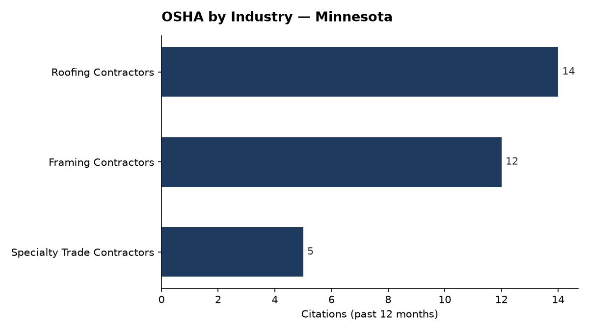 Bar chart of OSHA osha citations by industry in Minnesota