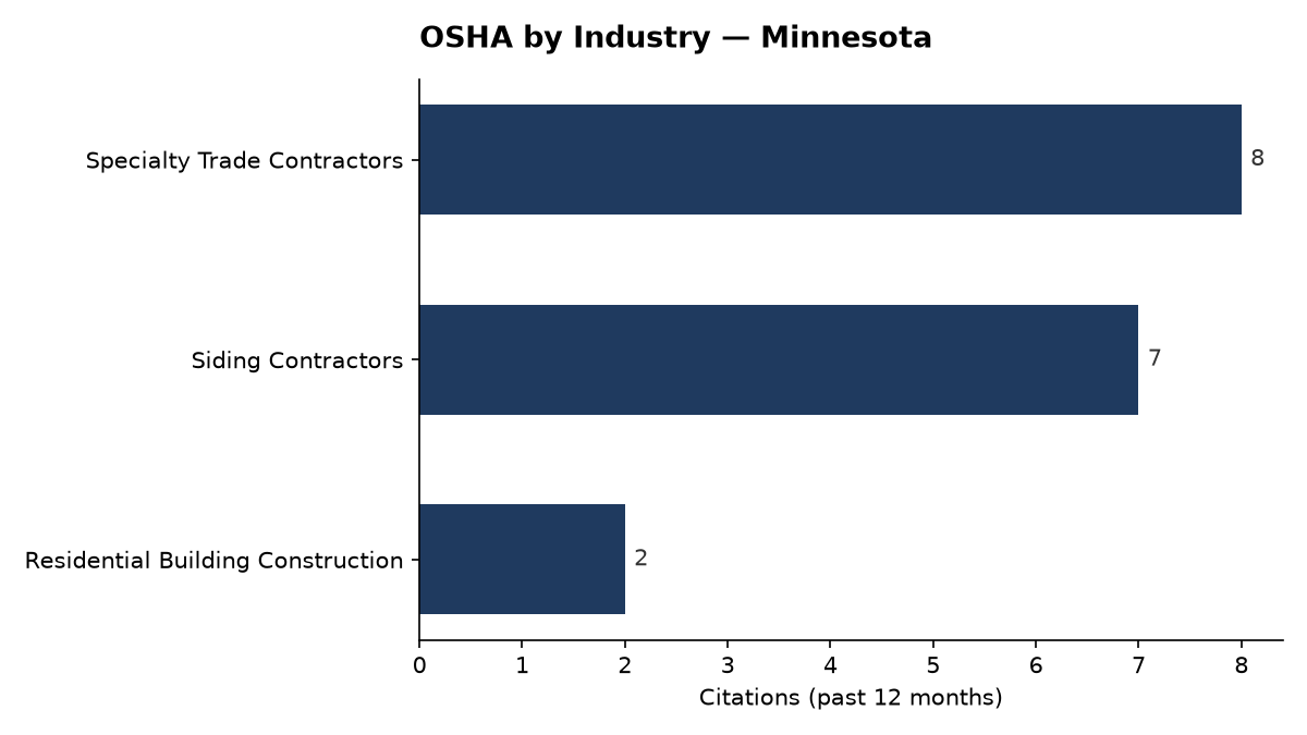 Bar chart of OSHA osha citations by industry in Minnesota