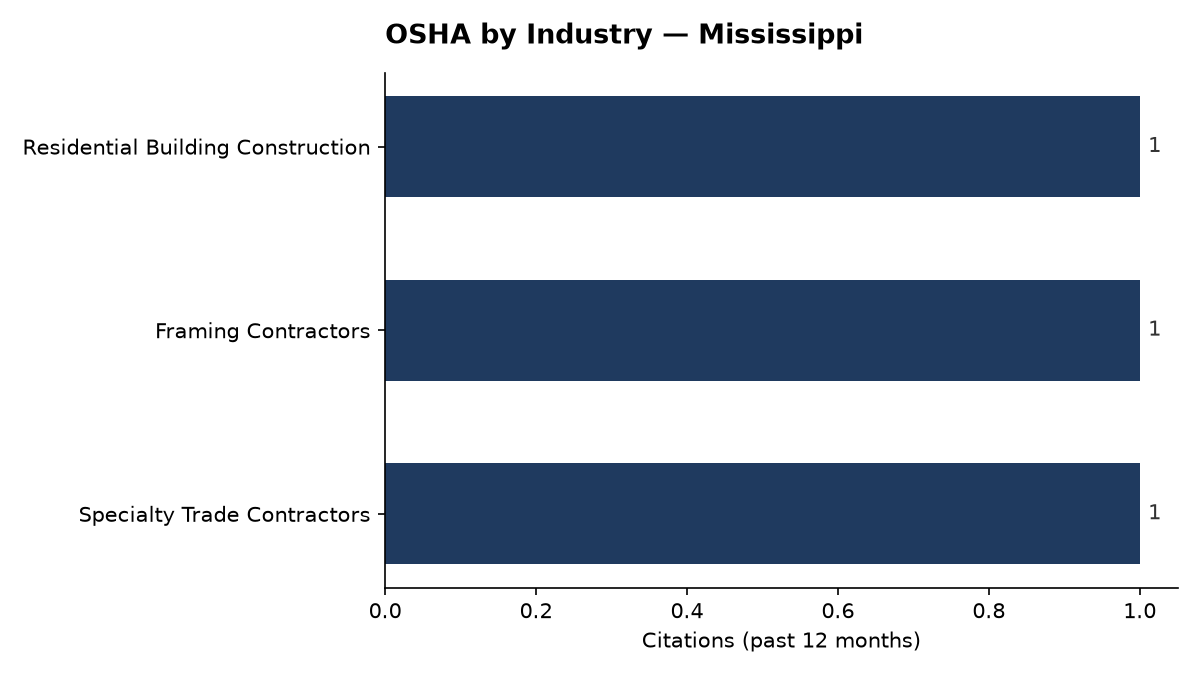 Bar chart of OSHA osha citations by industry in Mississippi