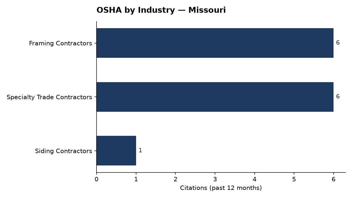 Bar chart of OSHA osha citations by industry in Missouri