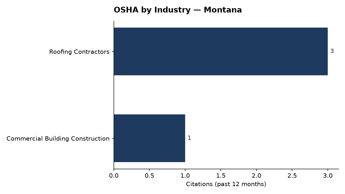 Bar chart of OSHA osha citations by industry in Montana