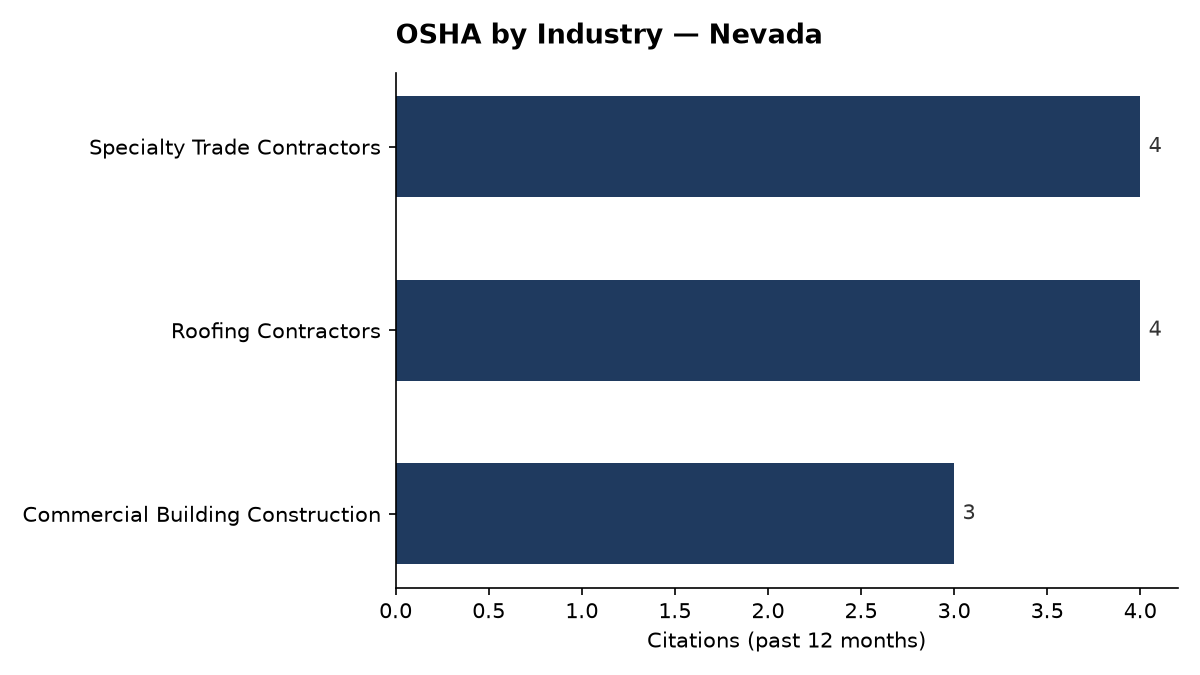 Bar chart of OSHA osha citations by industry in Nevada