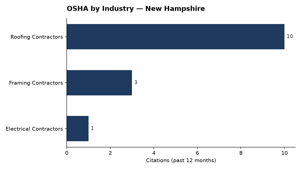 Bar chart of OSHA osha citations by industry in New Hampshire