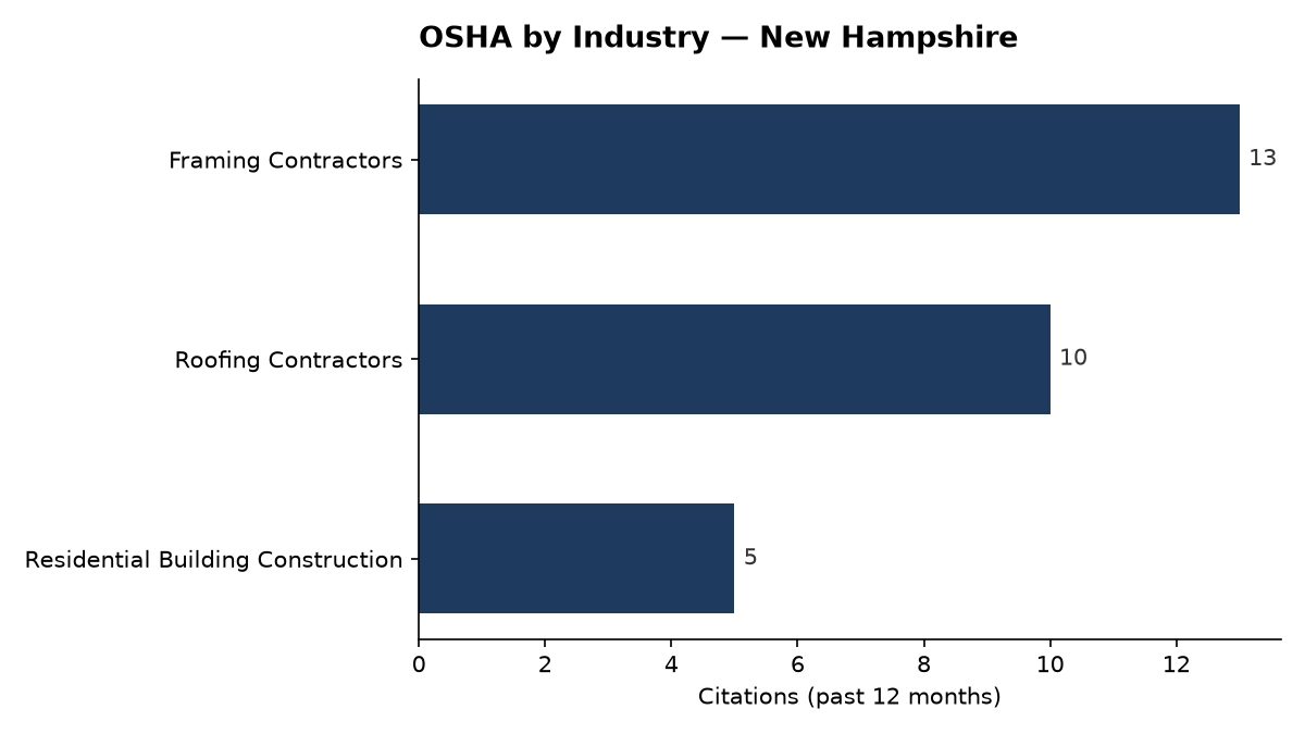 Bar chart of OSHA osha citations by industry in New Hampshire