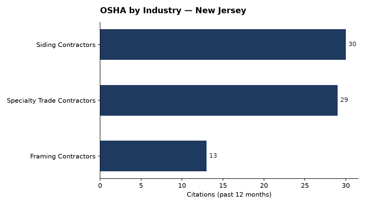 Bar chart of OSHA osha citations by industry in New Jersey