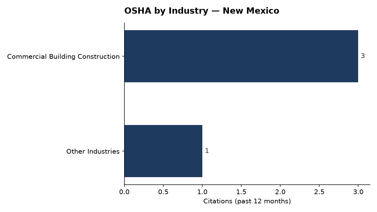 Bar chart of OSHA osha citations by industry in New Mexico
