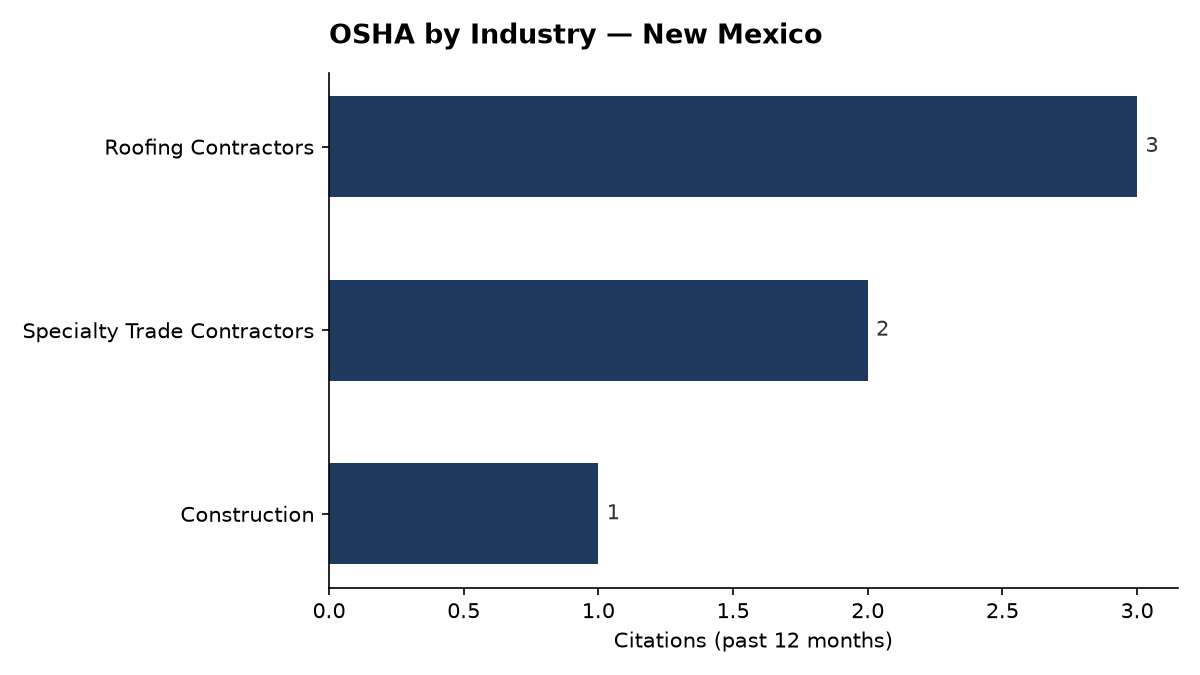 Bar chart of OSHA osha citations by industry in New Mexico