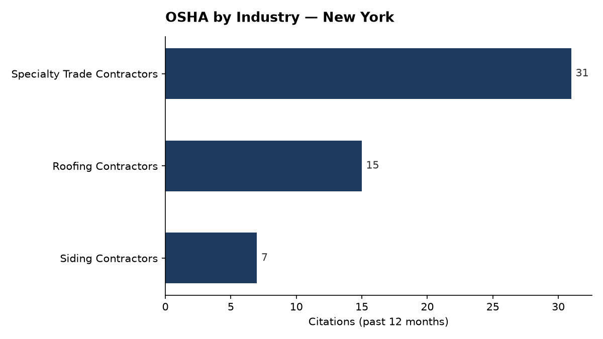 Bar chart of OSHA osha citations by industry in New York