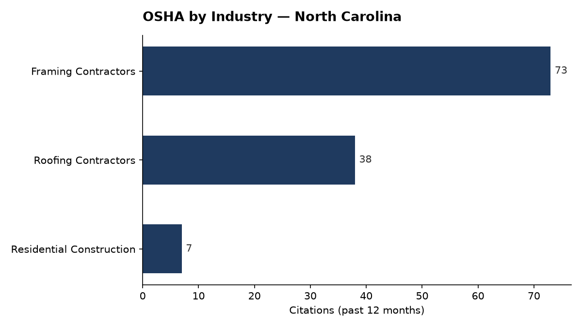 Bar chart of OSHA osha citations by industry in North Carolina
