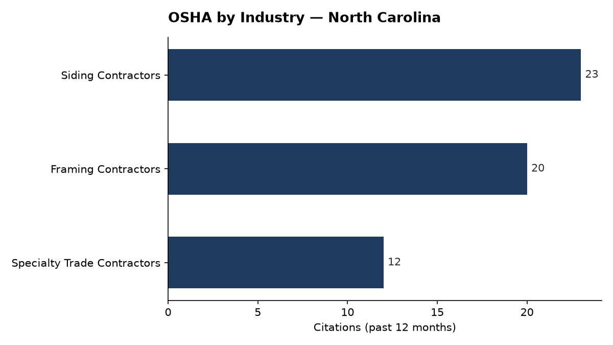 Bar chart of OSHA osha citations by industry in North Carolina