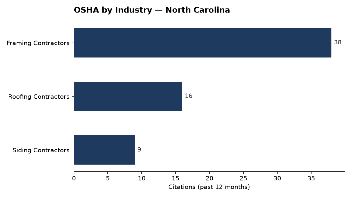 Bar chart of OSHA osha citations by industry in North Carolina