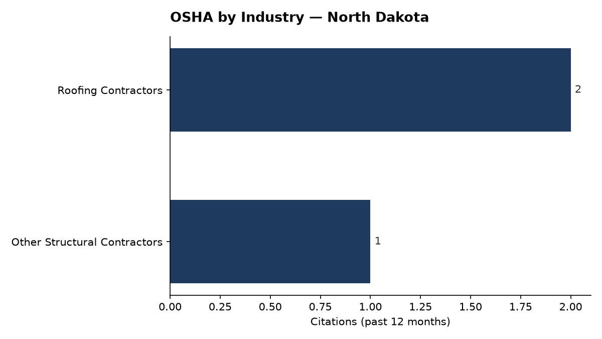 Bar chart of OSHA osha citations by industry in North Dakota