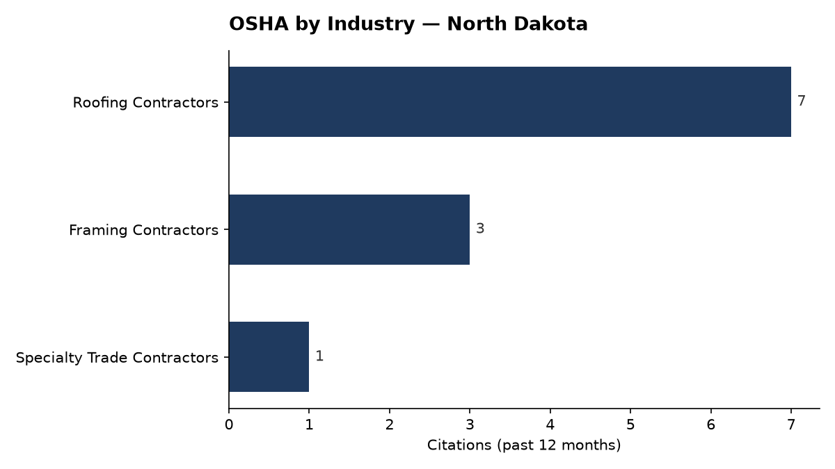 Bar chart of OSHA osha citations by industry in North Dakota