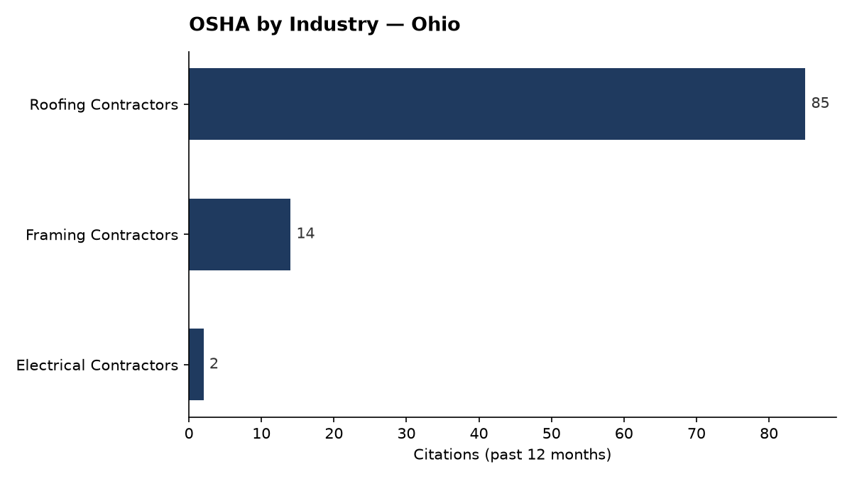 Bar chart of OSHA osha citations by industry in Ohio