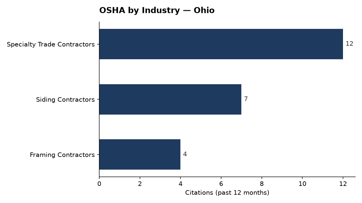 Bar chart of OSHA osha citations by industry in Ohio
