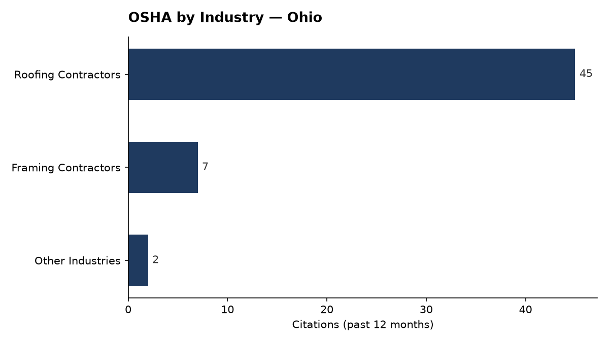 Bar chart of OSHA osha citations by industry in Ohio