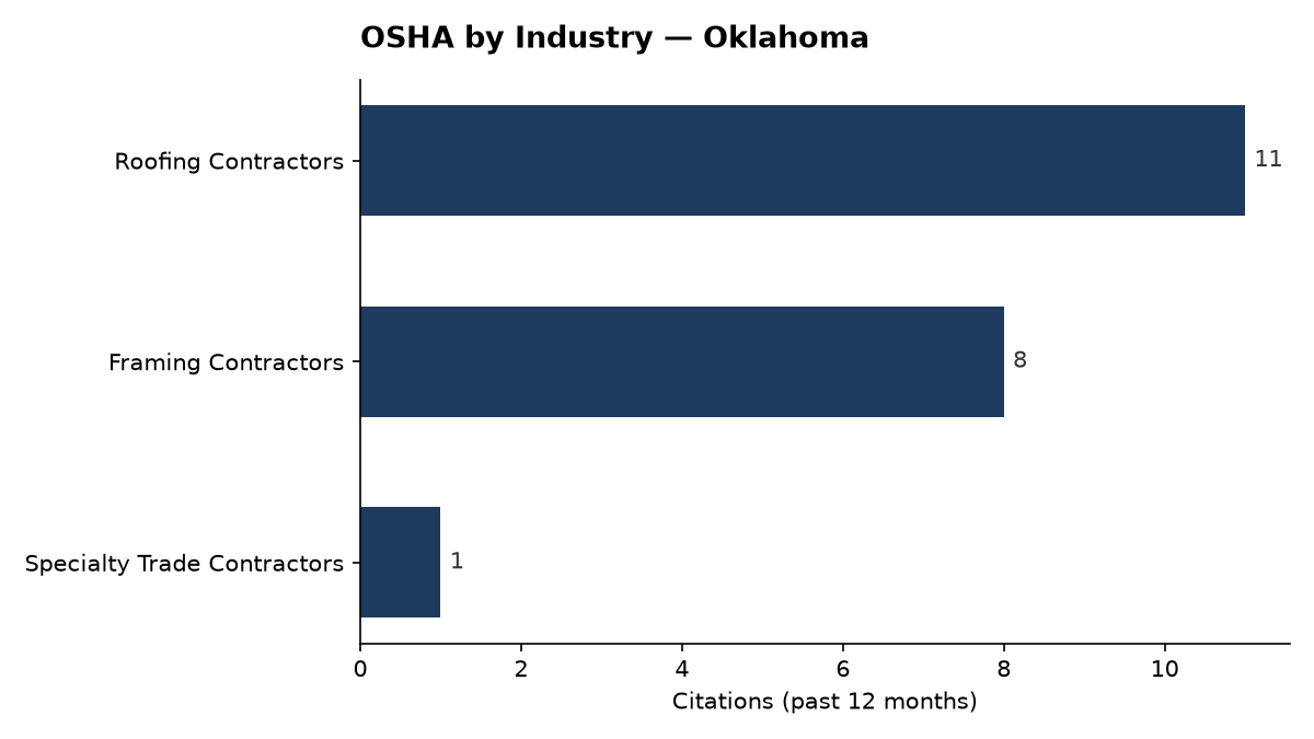 Bar chart of OSHA osha citations by industry in Oklahoma