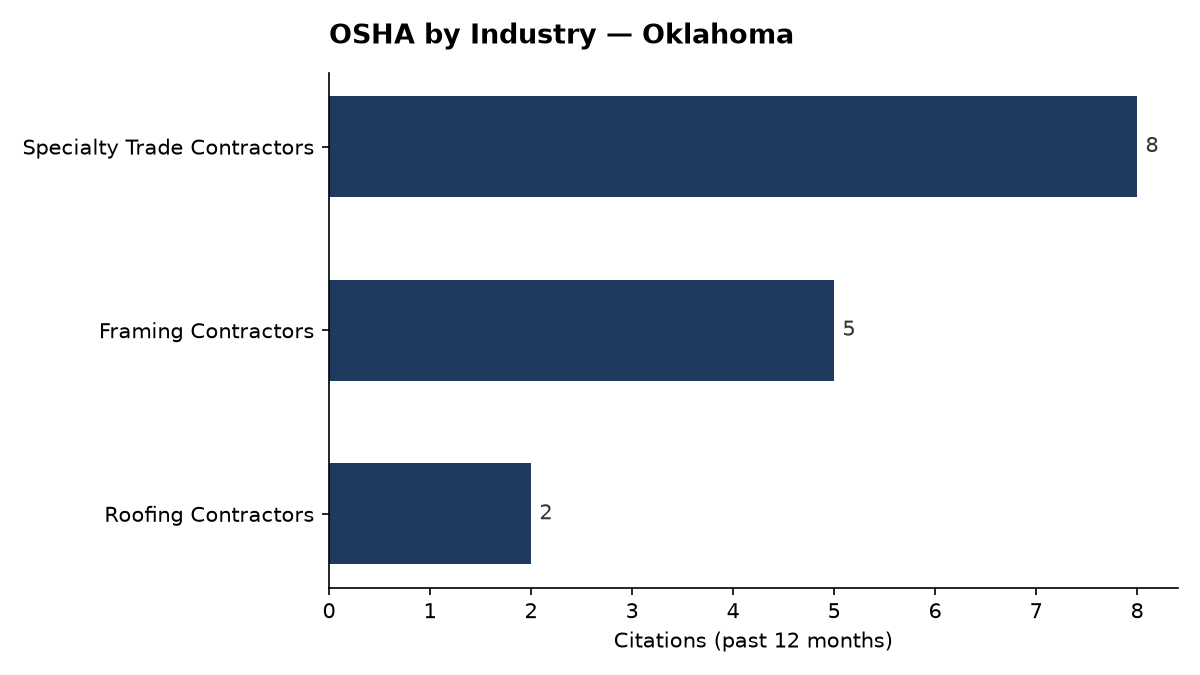 Bar chart of OSHA osha citations by industry in Oklahoma