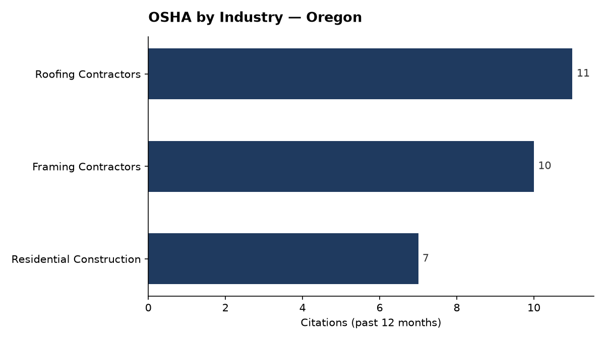 Bar chart of OSHA osha citations by industry in Oregon