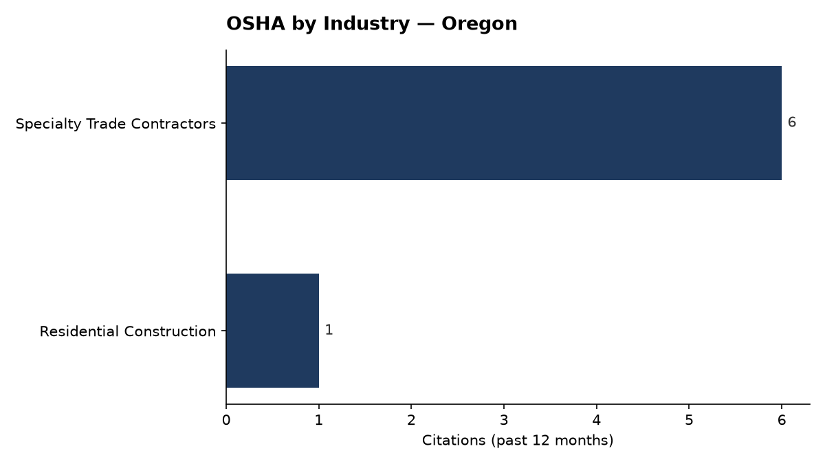Bar chart of OSHA osha citations by industry in Oregon