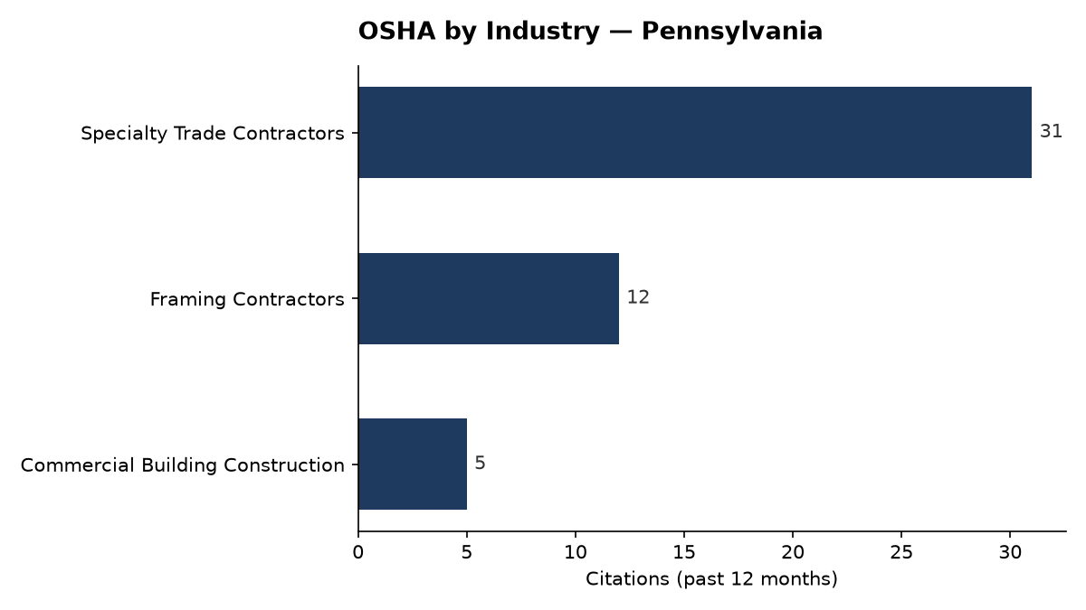 Bar chart of OSHA osha citations by industry in Pennsylvania