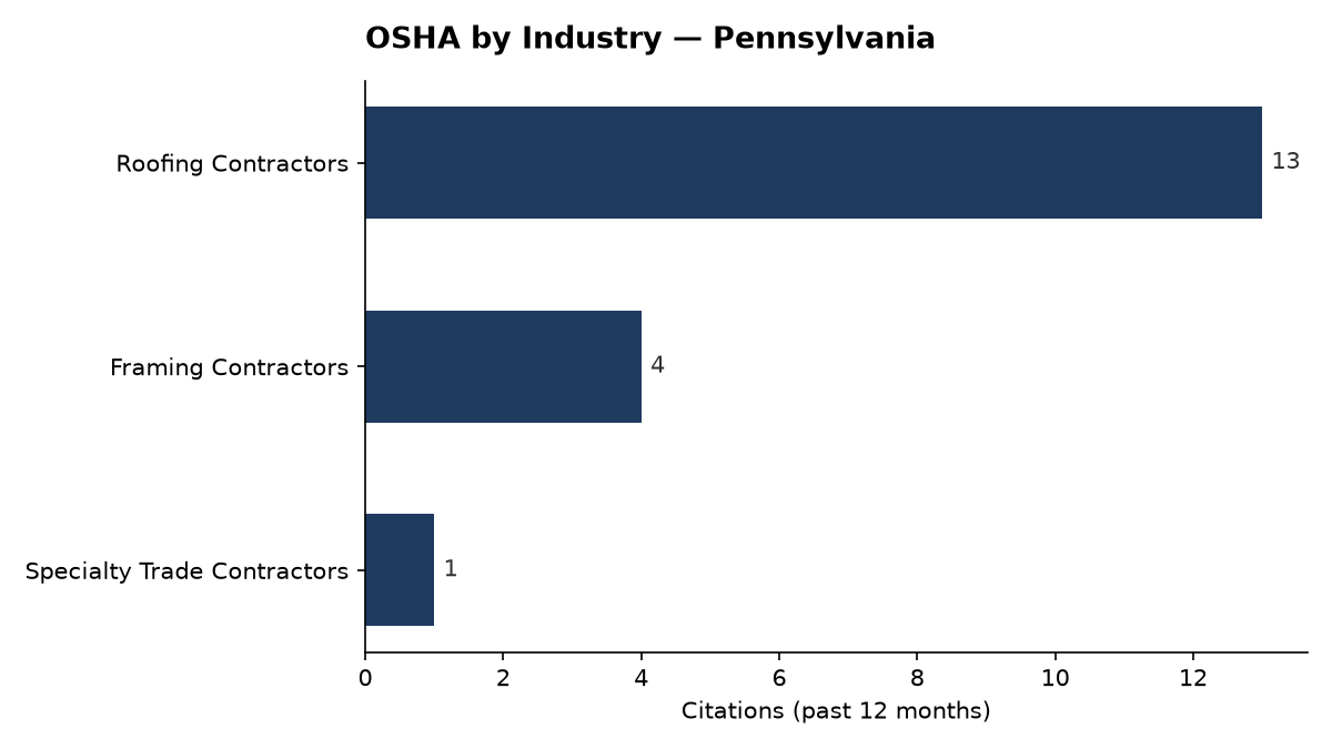 Bar chart of OSHA osha citations by industry in Pennsylvania