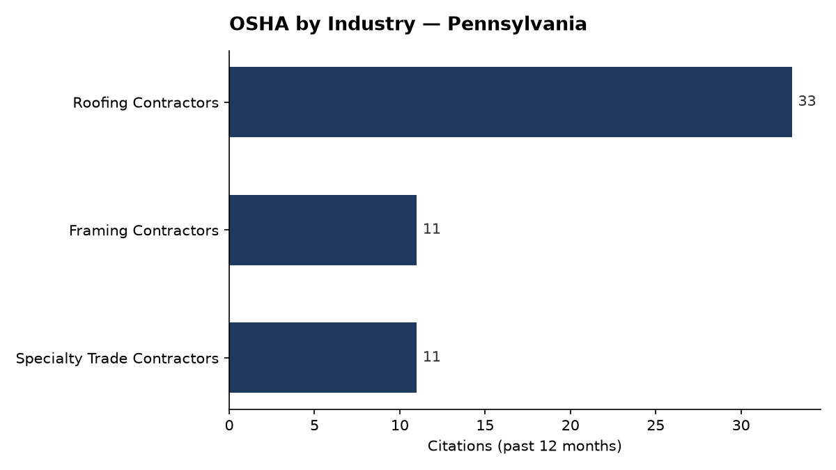 Bar chart of OSHA osha citations by industry in Pennsylvania