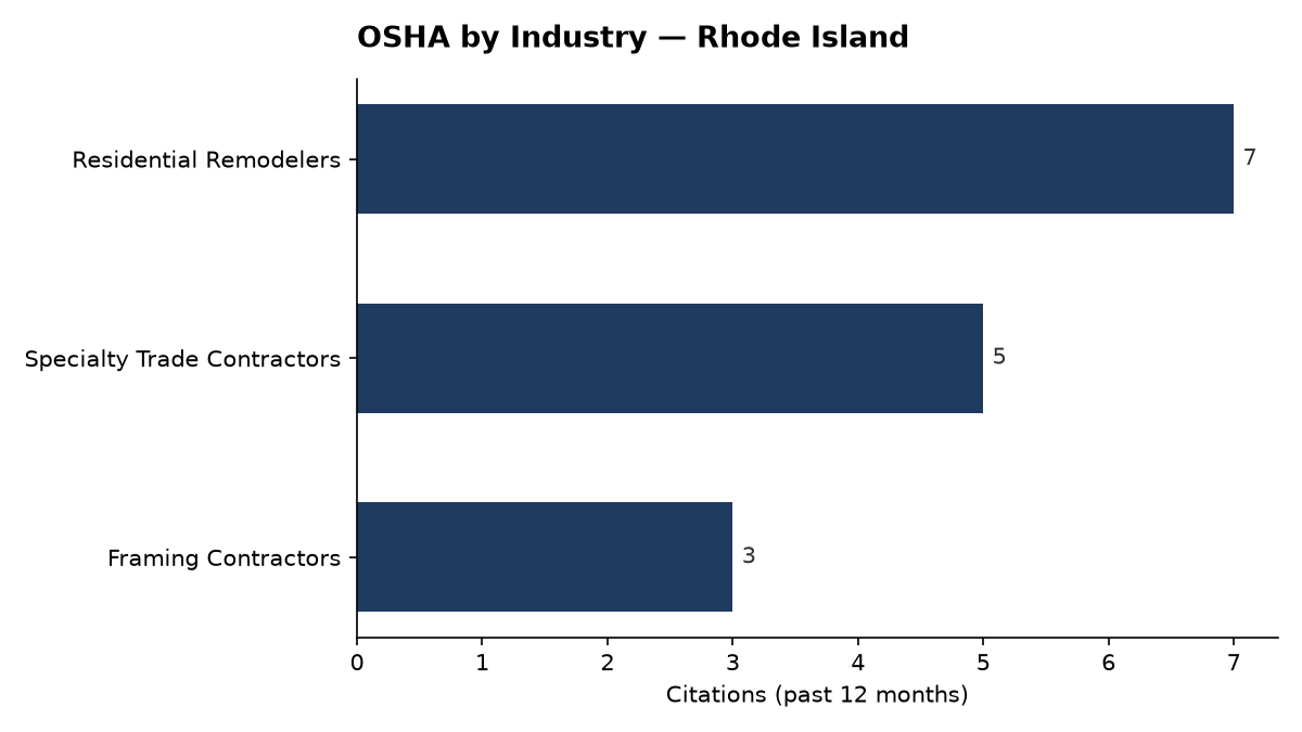 Bar chart of OSHA osha citations by industry in Rhode Island
