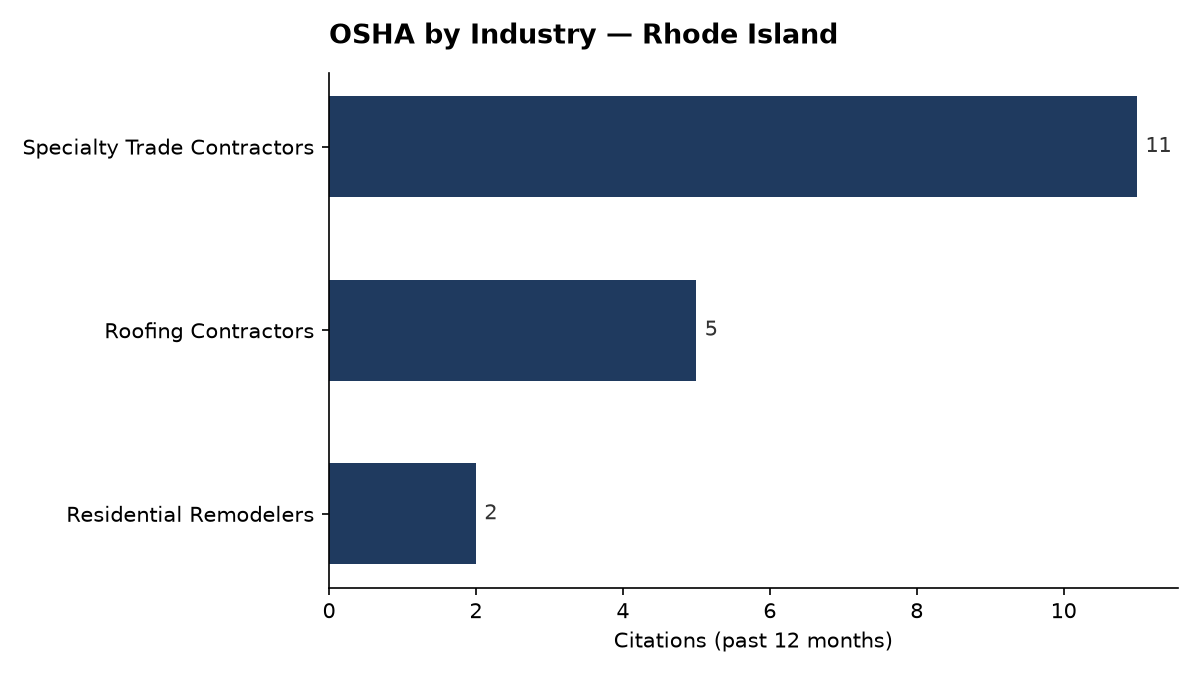Bar chart of OSHA osha citations by industry in Rhode Island