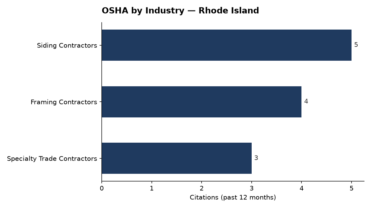 Bar chart of OSHA osha citations by industry in Rhode Island