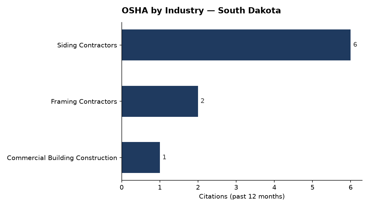 Bar chart of OSHA osha citations by industry in South Dakota