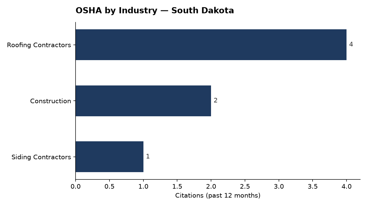 Bar chart of OSHA osha citations by industry in South Dakota