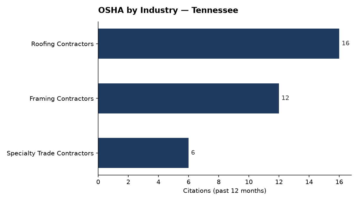 Bar chart of OSHA osha citations by industry in Tennessee