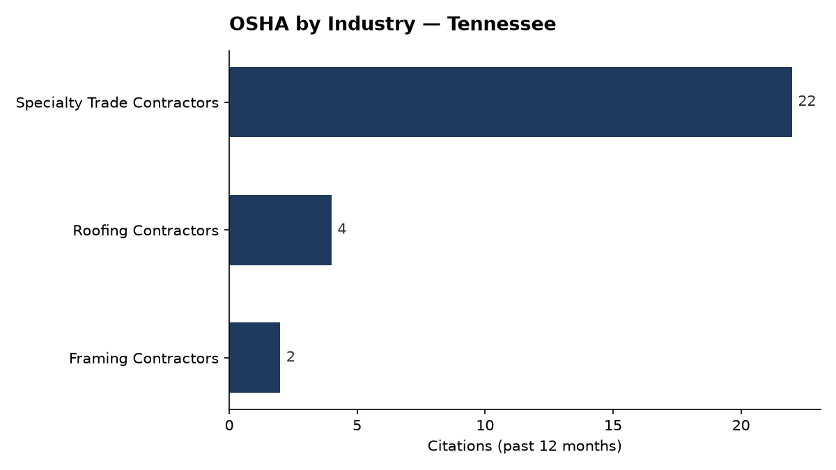 Bar chart of OSHA osha citations by industry in Tennessee