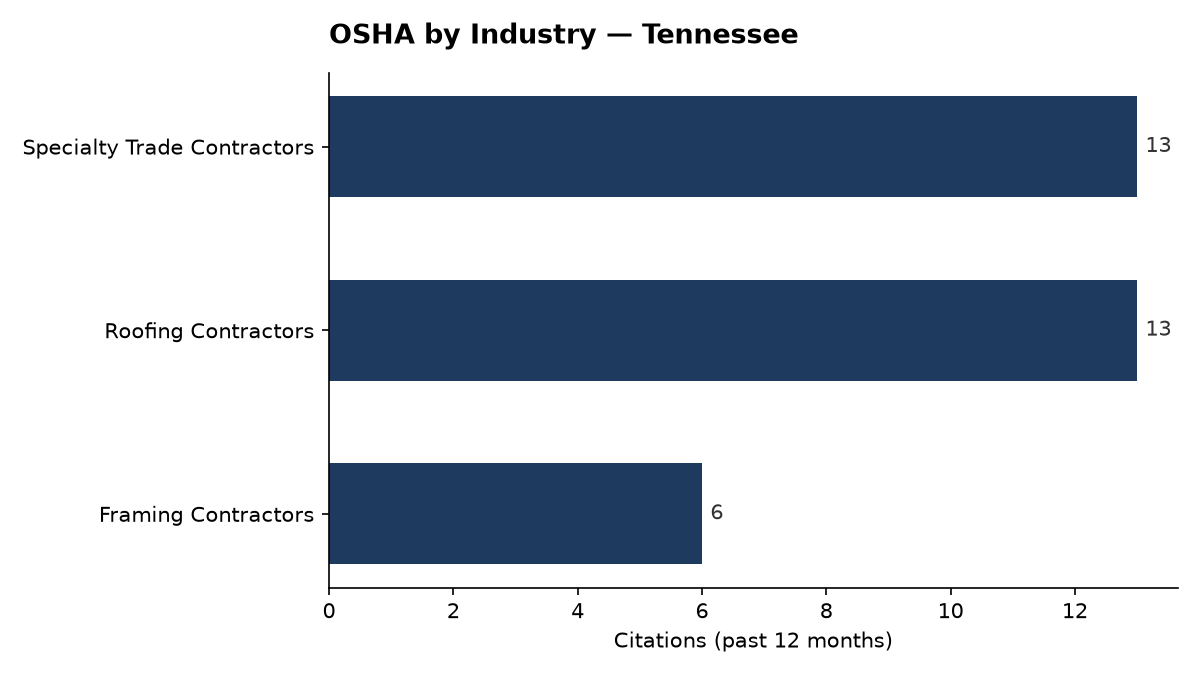 Bar chart of OSHA osha citations by industry in Tennessee