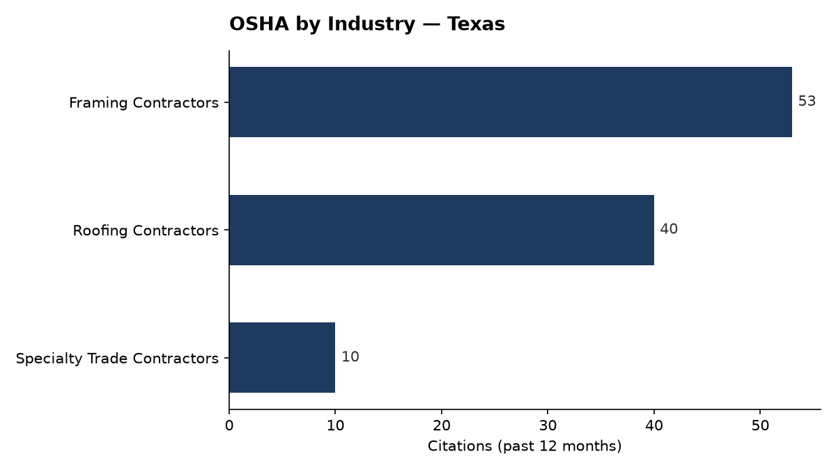 Bar chart of OSHA osha citations by industry in Texas