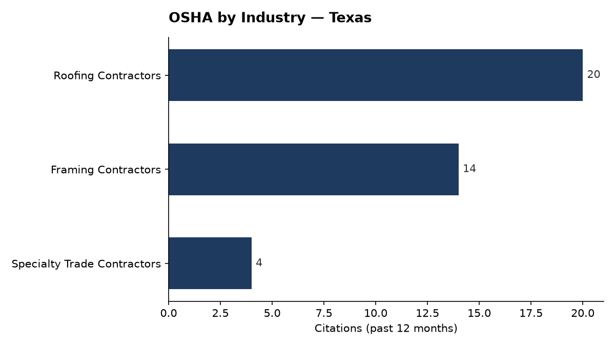 Bar chart of OSHA osha citations by industry in Texas