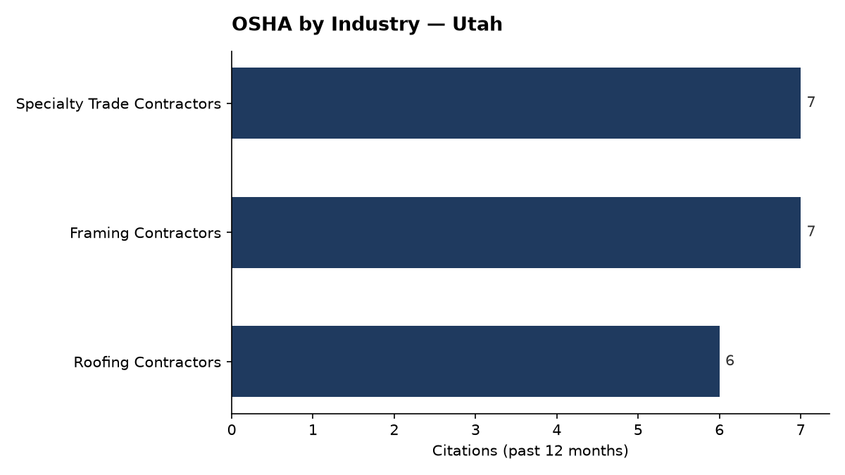 Bar chart of OSHA osha citations by industry in Utah