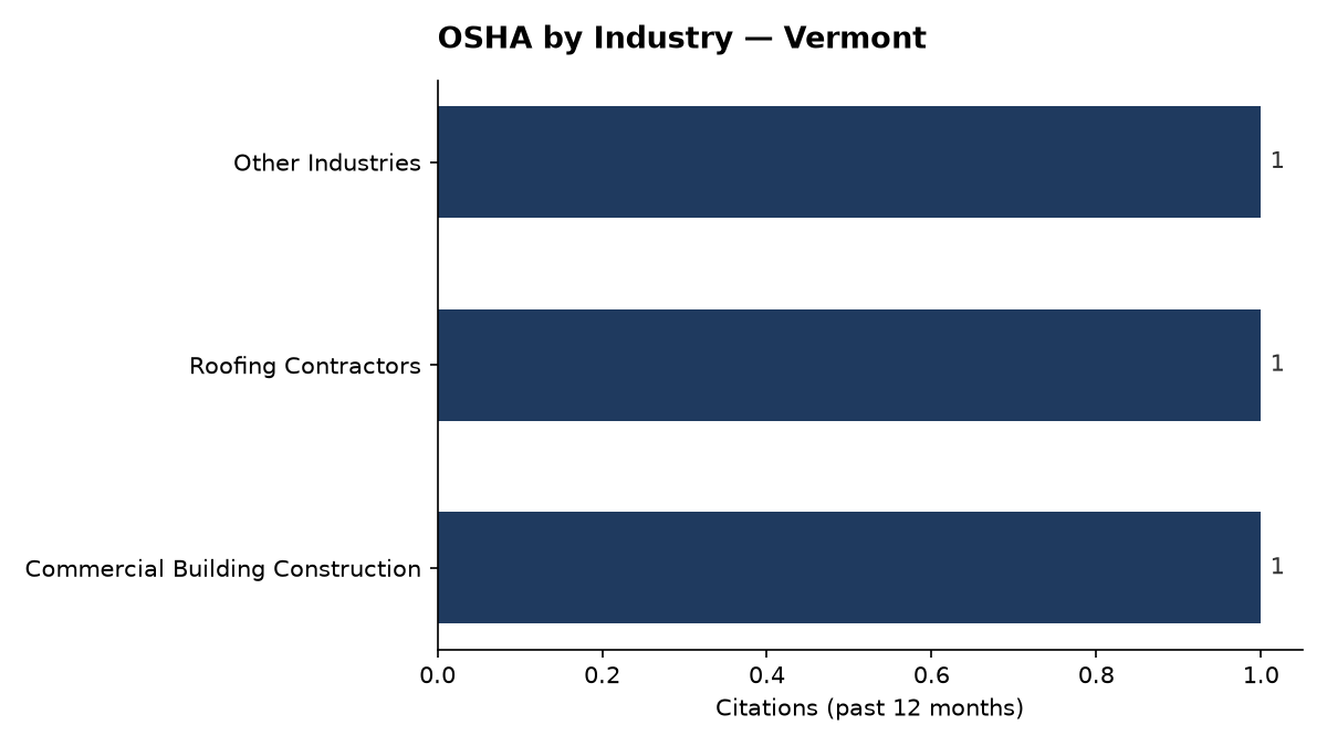 Bar chart of OSHA osha citations by industry in Vermont