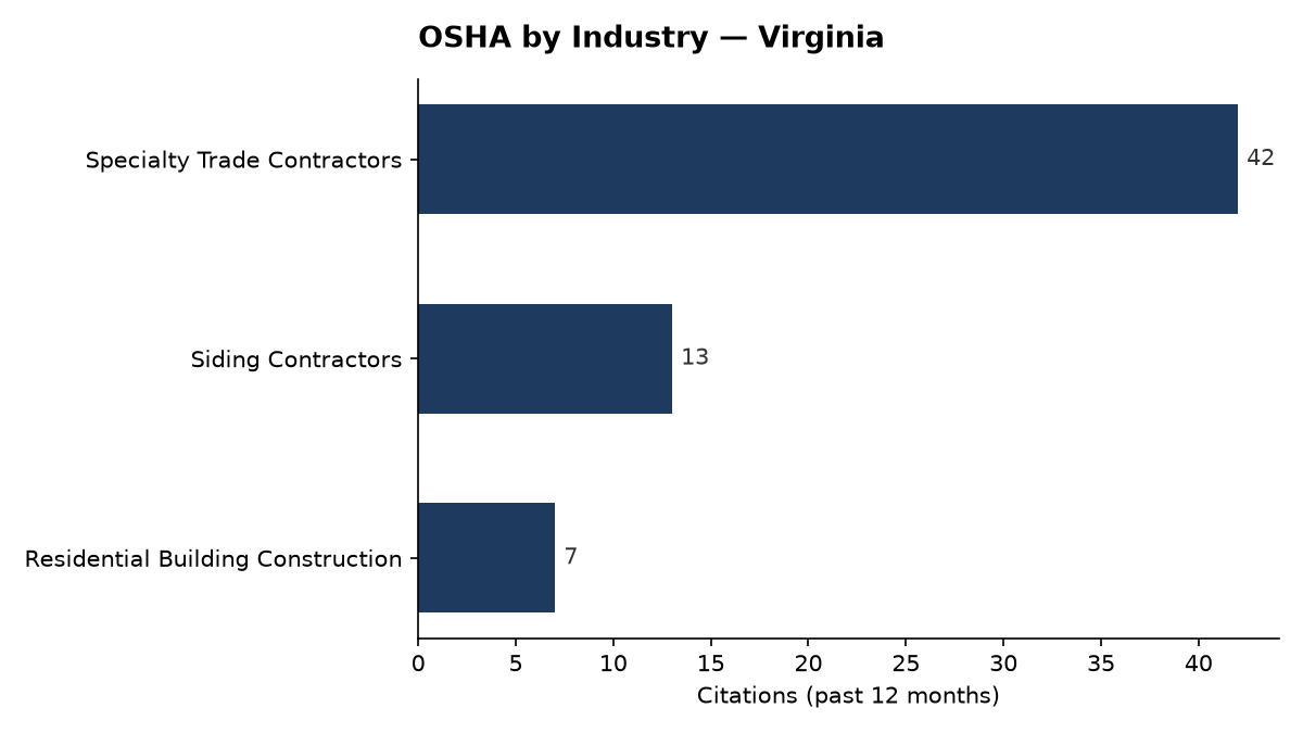 Bar chart of OSHA osha citations by industry in Virginia