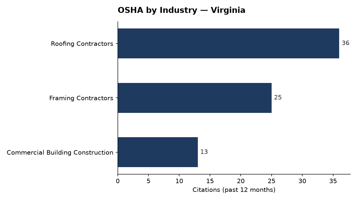 Bar chart of OSHA osha citations by industry in Virginia