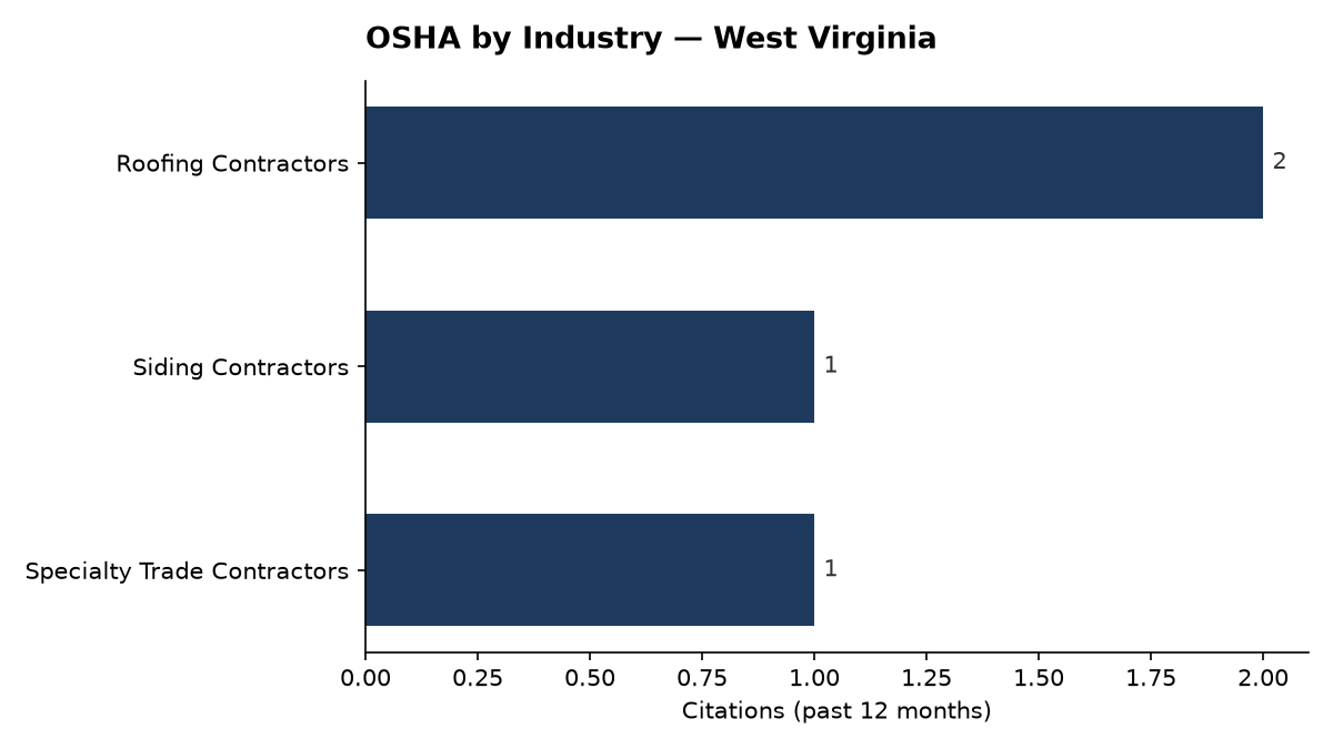 Bar chart of OSHA osha citations by industry in West Virginia
