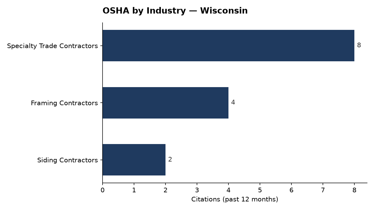 Bar chart of OSHA osha citations by industry in Wisconsin