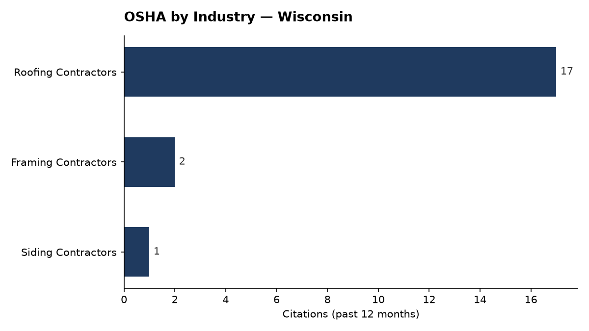 Bar chart of OSHA osha citations by industry in Wisconsin