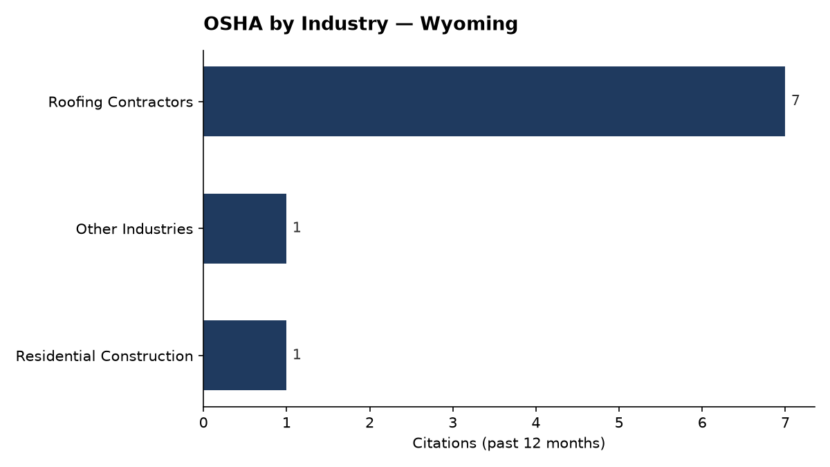 Bar chart of OSHA osha citations by industry in Wyoming